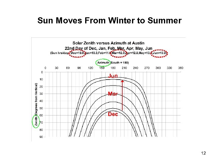 Sun Moves From Winter to Summer Jun Mar Dec 12 