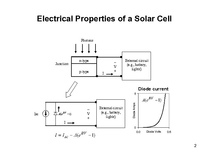 Electrical Properties of a Solar Cell Photons Junction n-type p-type I – V +