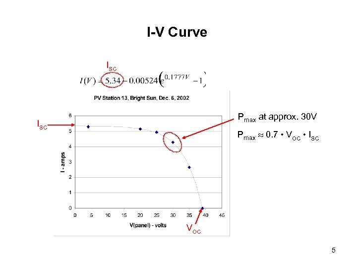 I-V Curve Isc Pmax at approx. 30 V Isc Pmax 0. 7 • Voc