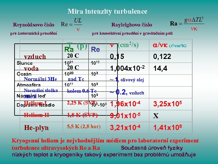Míra intenzity turbulence Reynoldsovo číslo pro izotermická proudění Rayleighovo číslo vzduch pro konvektivní proudění