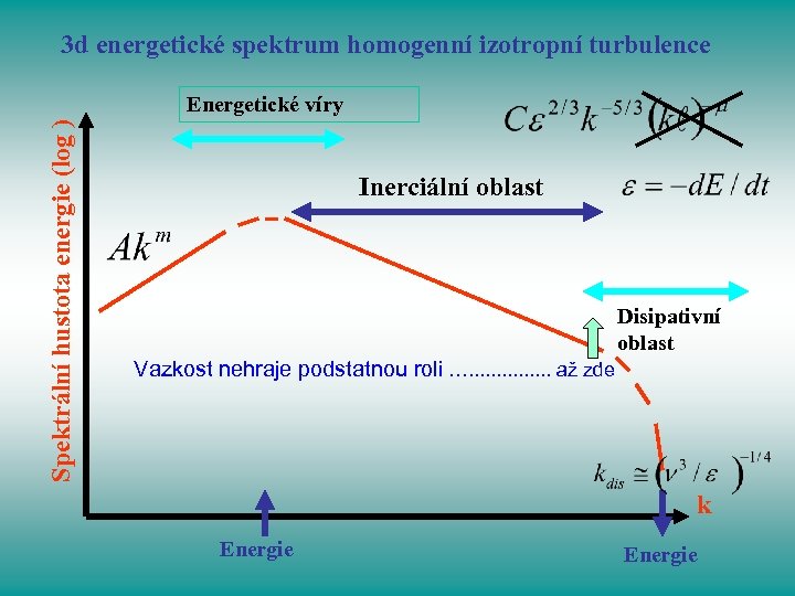 3 d energetické spektrum homogenní izotropní turbulence Spektrální hustota energie (log ) Energetické víry