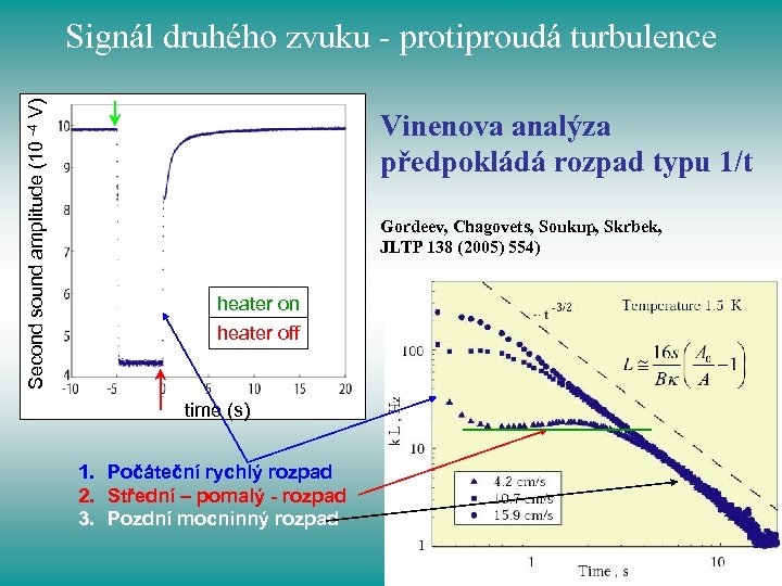 Second sound amplitude (10 -4 V) Signál druhého zvuku - protiproudá turbulence Vinenova analýza