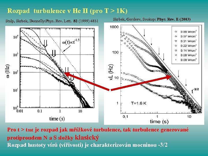 Rozpad turbulence v He II (pro T > 1 K) Stalp, Skrbek, Donnelly: Phys.