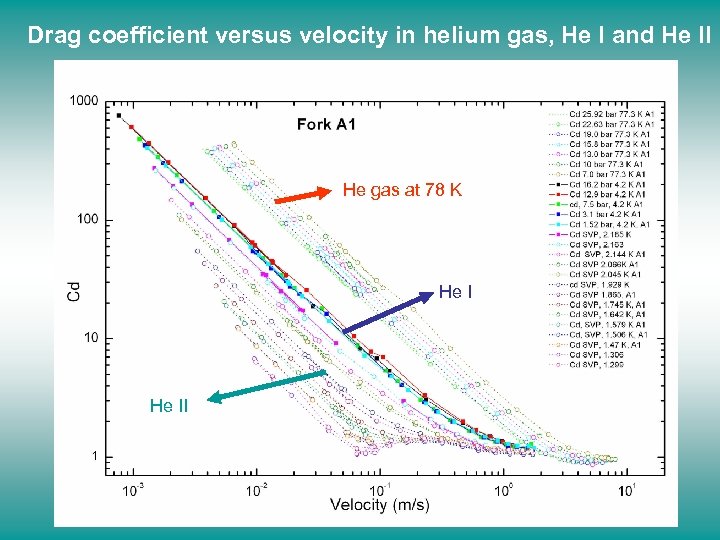 Drag coefficient versus velocity in helium gas, He I and He II He gas