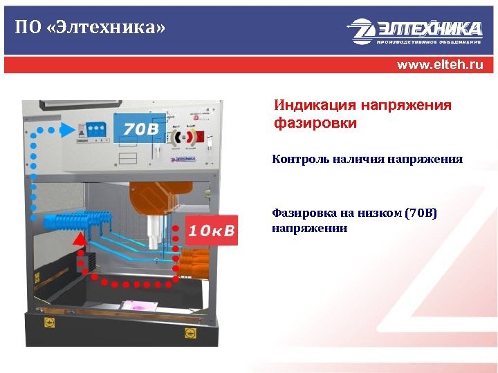 ПО «Элтехника» www. elteh. ru Индикация напряжения фазировки Контроль наличия напряжения Фазировка на низком