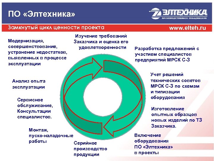 ПО «Элтехника» Замкнутый цикл ценности проекта Модернизация, совершенствование, устранение недостатков, выявленных в процессе эксплуатации