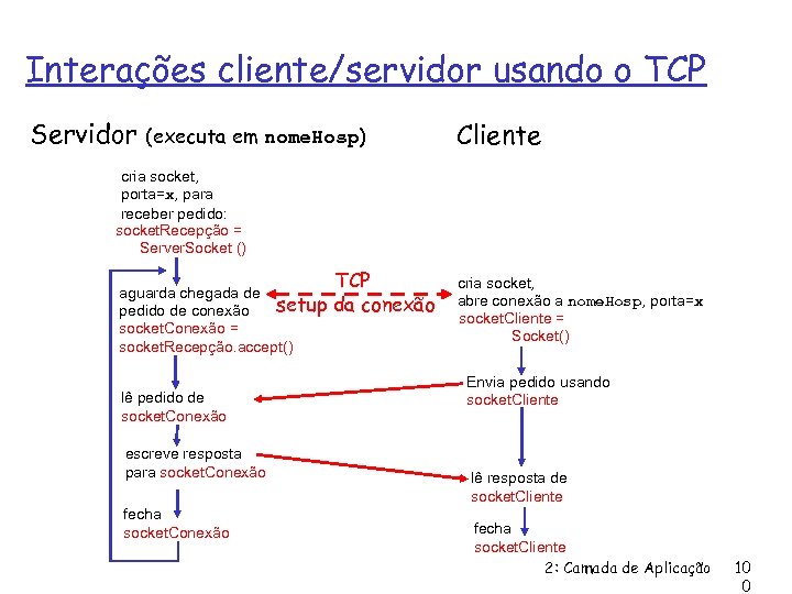 Interações cliente/servidor usando o TCP Servidor (executa em nome. Hosp) Cliente cria socket, porta=x,