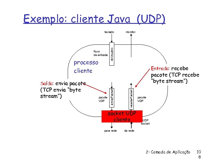 Exemplo: cliente Java (UDP) fluxo de entrada processo cliente monitor do. Usuário teclado Process