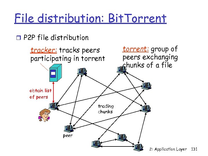 File distribution: Bit. Torrent P 2 P file distribution tracker: tracks peers participating in
