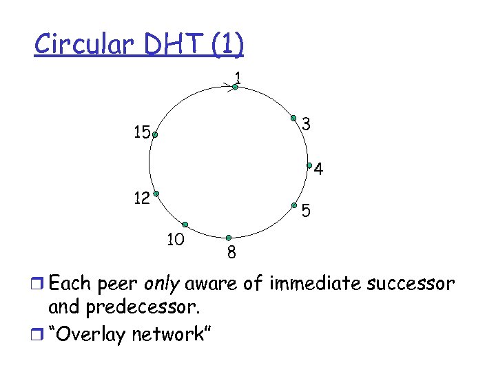 Circular DHT (1) 1 3 15 4 12 5 10 8 Each peer only