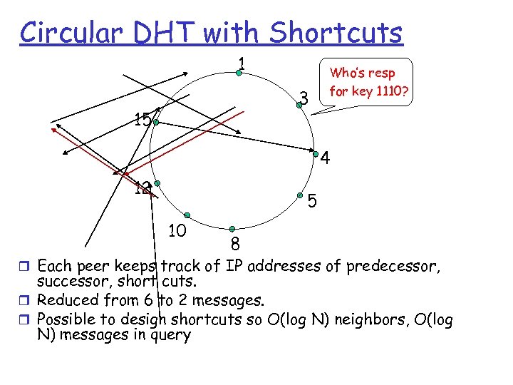Circular DHT with Shortcuts 1 3 15 Who’s resp for key 1110? 4 12