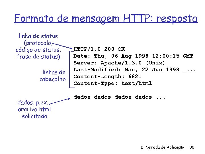 Formato de mensagem HTTP: resposta linha de status (protocolo, código de status, frase de