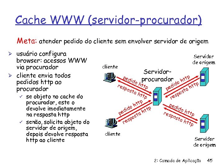 Cache WWW (servidor-procurador) Meta: atender pedido do cliente sem envolver servidor de origem Ø