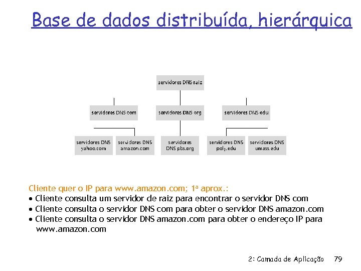 Base de dados distribuída, hierárquica Cliente quer o IP para www. amazon. com; 1