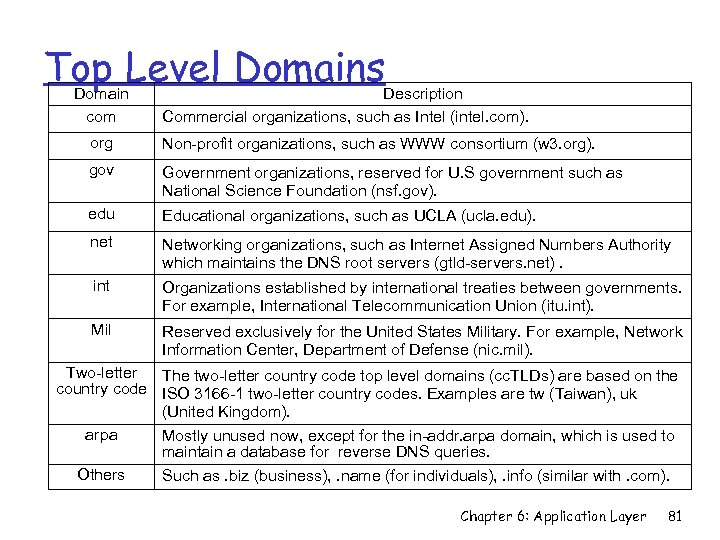 Top Level Domains Domain com Description Commercial organizations, such as Intel (intel. com). org