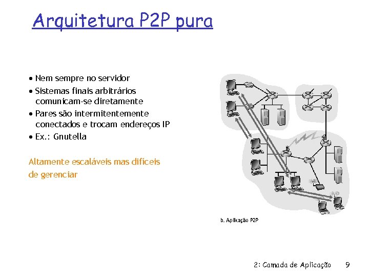 Arquitetura P 2 P pura Nem sempre no servidor Sistemas finais arbitrários comunicam-se diretamente