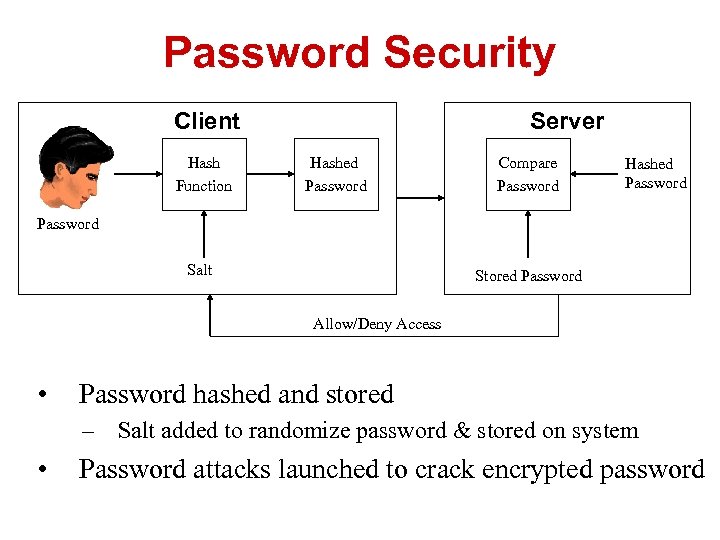 Password Security Client Hash Function Server Hashed Password Compare Password Hashed Password Salt Stored