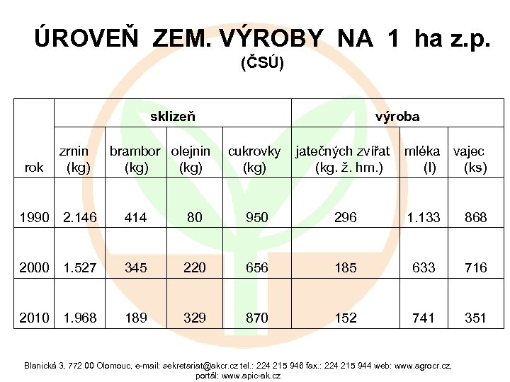 ÚROVEŇ ZEM. VÝROBY NA 1 ha z. p. (ČSÚ) sklizeň rok zrnin (kg) brambor