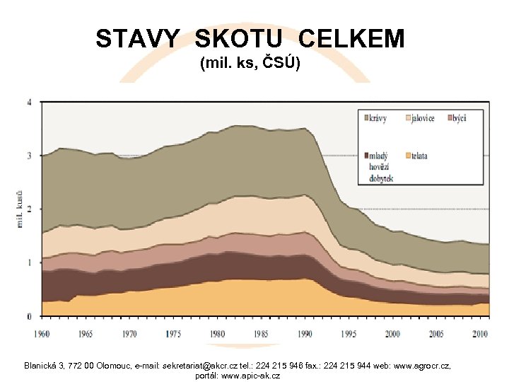 STAVY SKOTU CELKEM (mil. ks, ČSÚ) Blanická 3, 772 00 Olomouc, e-mail: sekretariat@akcr. cz