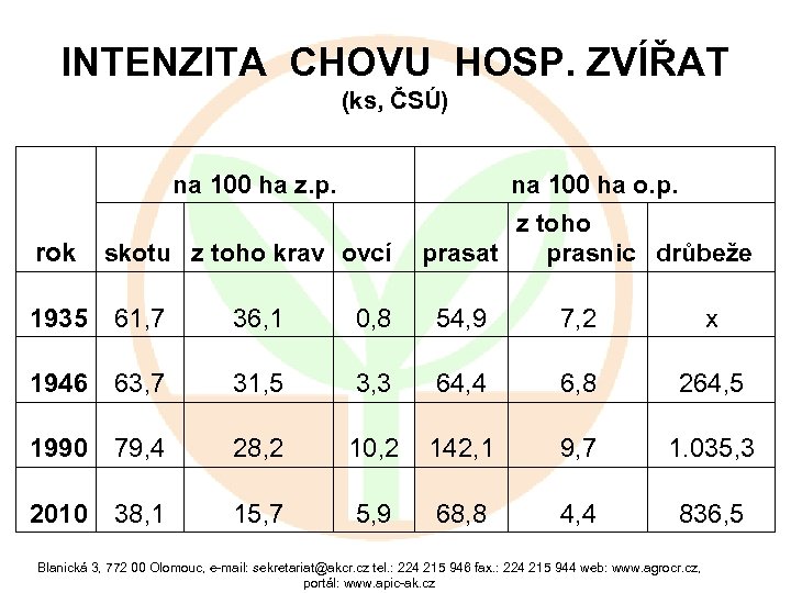 INTENZITA CHOVU HOSP. ZVÍŘAT (ks, ČSÚ) na 100 ha z. p. rok na 100