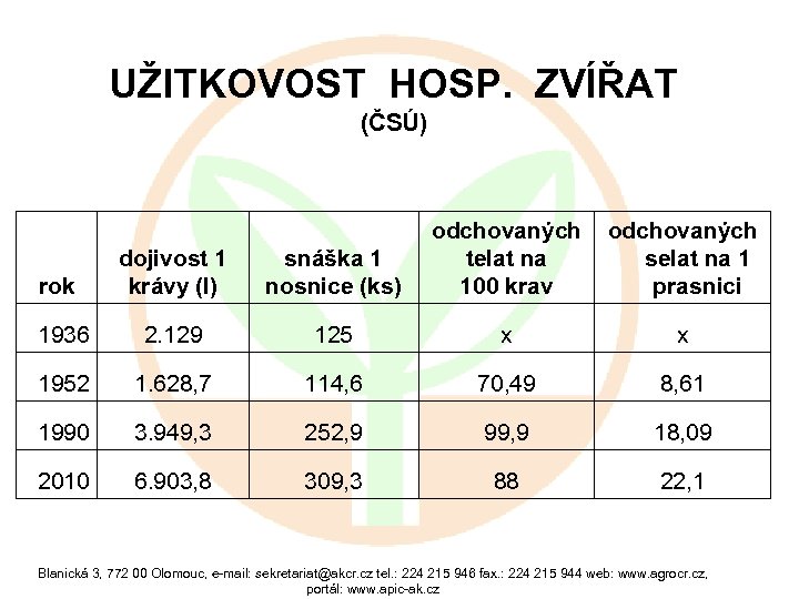 UŽITKOVOST HOSP. ZVÍŘAT (ČSÚ) dojivost 1 krávy (l) snáška 1 nosnice (ks) odchovaných telat