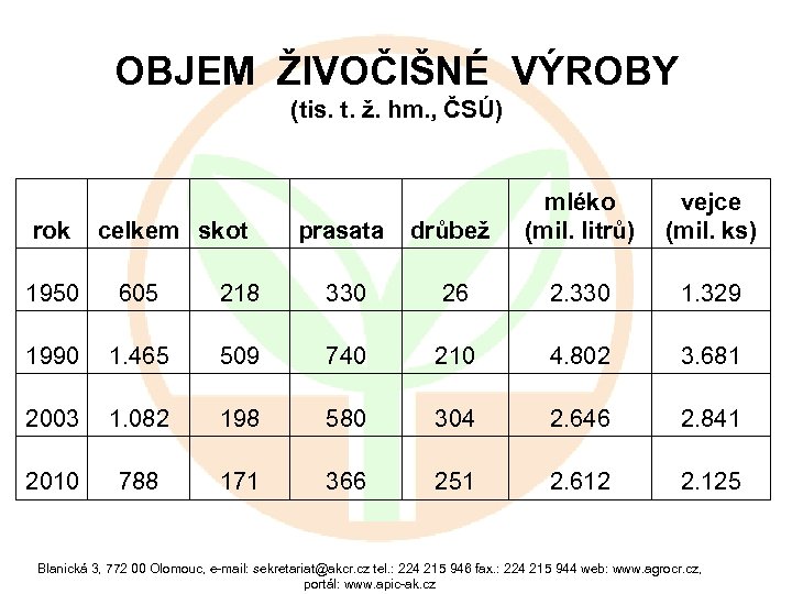 OBJEM ŽIVOČIŠNÉ VÝROBY (tis. t. ž. hm. , ČSÚ) rok celkem skot prasata drůbež