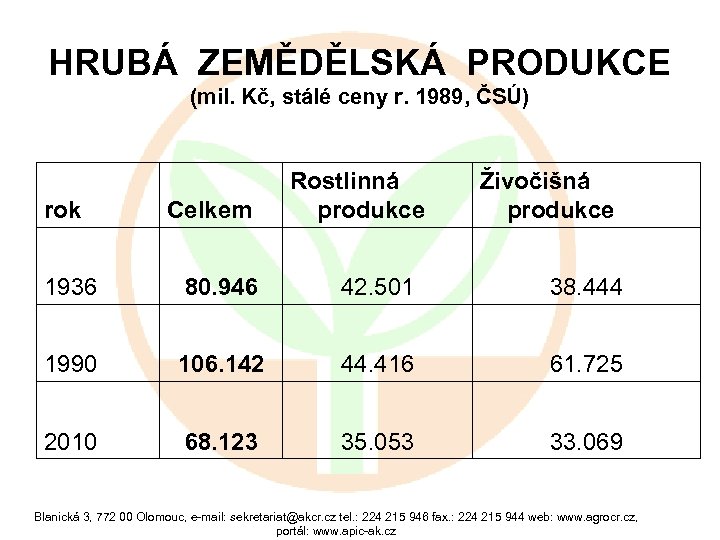 HRUBÁ ZEMĚDĚLSKÁ PRODUKCE (mil. Kč, stálé ceny r. 1989, ČSÚ) rok Celkem Rostlinná produkce