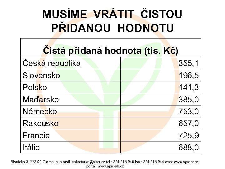 MUSÍME VRÁTIT ČISTOU PŘIDANOU HODNOTU Čistá přidaná hodnota (tis. Kč) Česká republika Slovensko Polsko