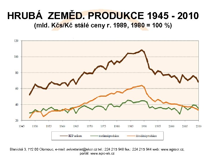 HRUBÁ ZEMĚD. PRODUKCE 1945 - 2010 (mld. Kčs/Kč stálé ceny r. 1989, 1980 =