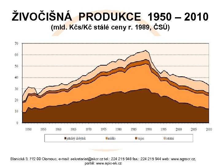 ŽIVOČIŠNÁ PRODUKCE 1950 – 2010 (mld. Kčs/Kč stálé ceny r. 1989, ČSÚ) Blanická 3,