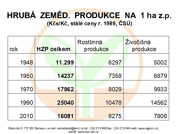 HRUBÁ ZEMĚD. PRODUKCE NA 1 ha z. p. (Kčs/Kč, stálé ceny r. 1989, ČSÚ)