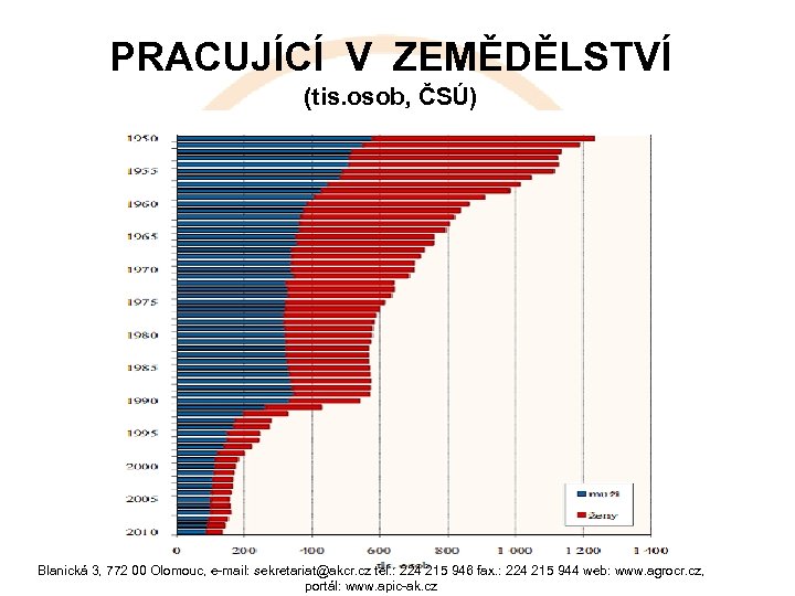 PRACUJÍCÍ V ZEMĚDĚLSTVÍ (tis. osob, ČSÚ) Blanická 3, 772 00 Olomouc, e-mail: sekretariat@akcr. cz