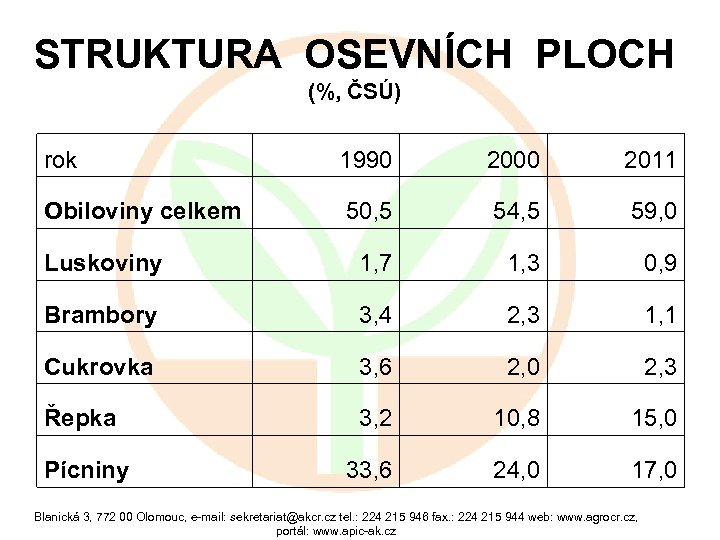 STRUKTURA OSEVNÍCH PLOCH (%, ČSÚ) rok 1990 2000 2011 Obiloviny celkem 50, 5 54,