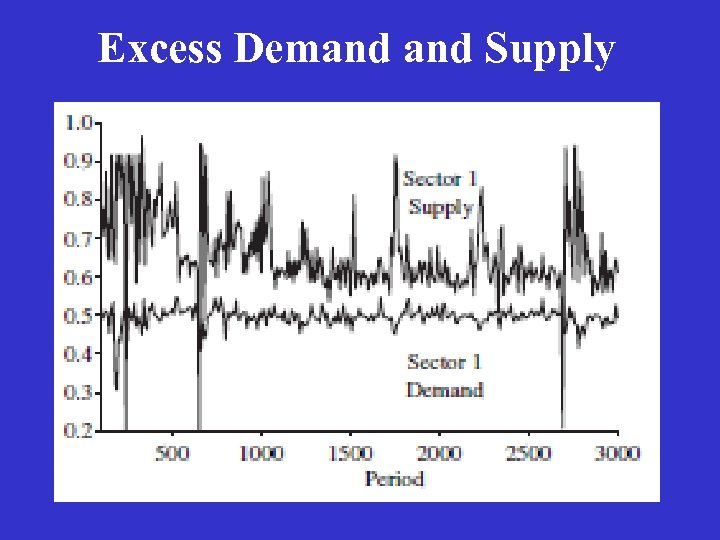 Excess Demand Supply 