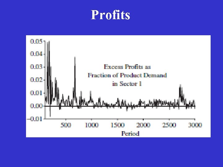 Profits 