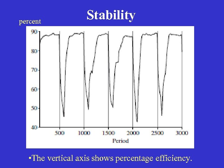 percent Stability • The vertical axis shows percentage efficiency. 