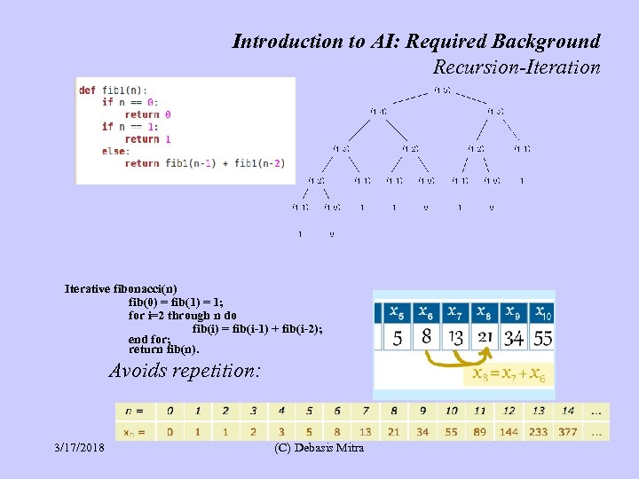 Introduction to AI: Required Background Recursion-Iteration Iterative fibonacci(n) fib(0) = fib(1) = 1; for