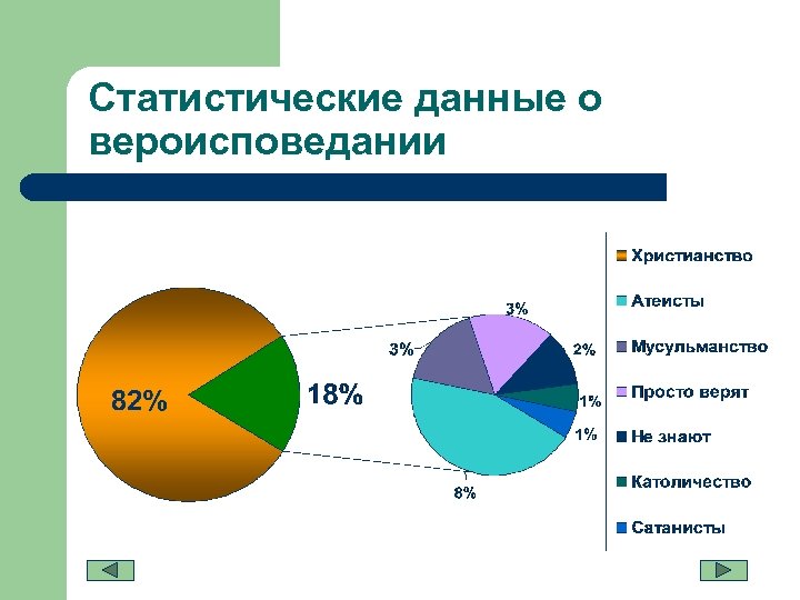 Статистические данные о вероисповедании 