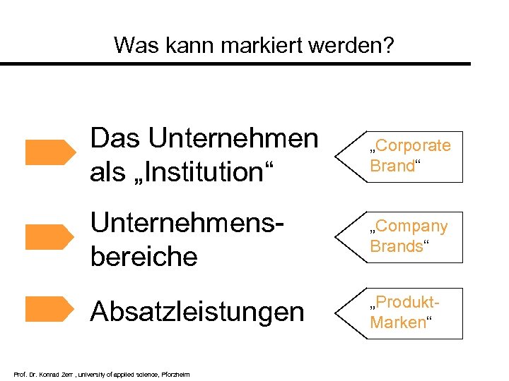 Was kann markiert werden? Das Unternehmen als „Institution“ „Corporate Brand“ Unternehmensbereiche „Company Brands“ Absatzleistungen