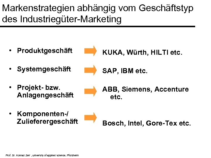 Markenstrategien abhängig vom Geschäftstyp des Industriegüter-Marketing • Produktgeschäft KUKA, Würth, HILTI etc. • Systemgeschäft