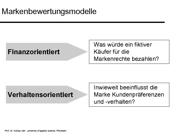 Markenbewertungsmodelle Finanzorientiert Was würde ein fiktiver Käufer für die Markenrechte bezahlen? Verhaltensorientiert Inwieweit beeinflusst
