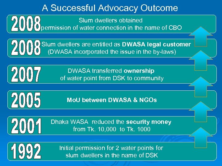 A Successful Advocacy Outcome Slum dwellers obtained permission of water connection in the name