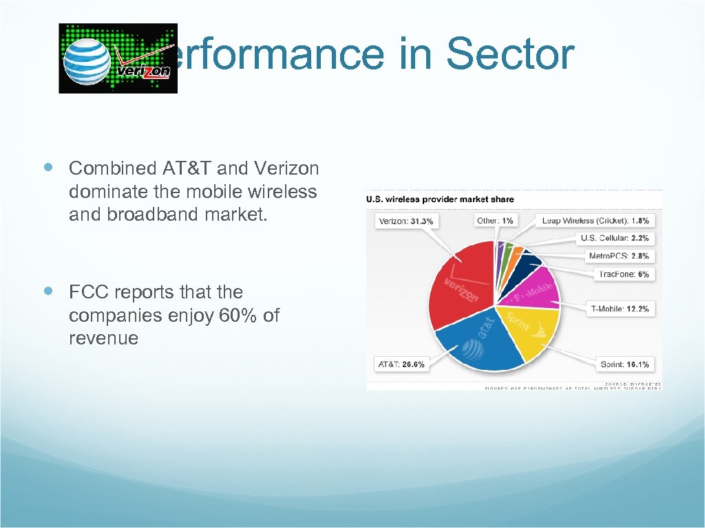 Performance in Sector Combined AT&T and Verizon dominate the mobile wireless and broadband market.