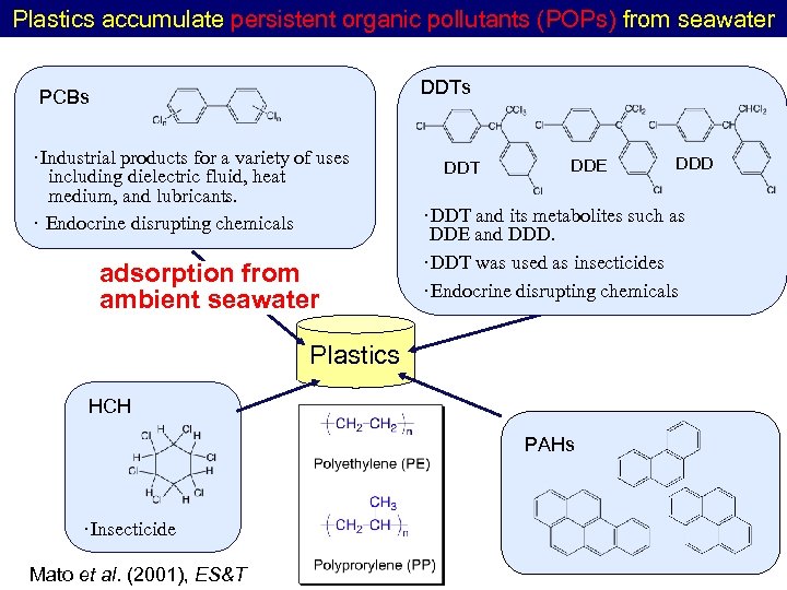 Plastics accumulate persistent organic pollutants (POPs) from seawater DDTs PCBs ･Industrial products for a