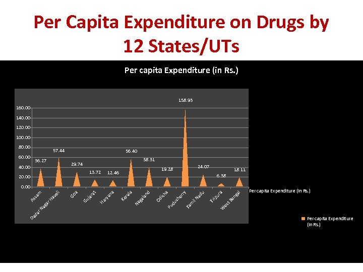 Per Capita Expenditure on Drugs by 12 States/UTs Per capita Expenditure (in Rs. )