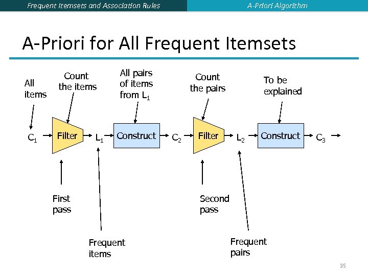 A-Priori Algorithm Frequent Itemsets and Association Rules A-Priori for All Frequent Itemsets All items