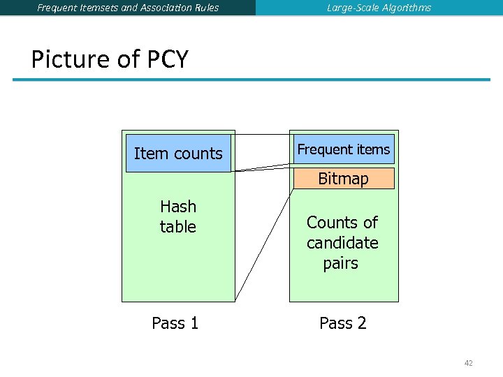Frequent Itemsets and Association Rules Large-Scale Algorithms Picture of PCY Item counts Frequent items