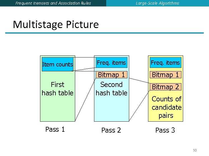 Large-Scale Algorithms Frequent Itemsets and Association Rules Multistage Picture Item counts Freq. items Bitmap