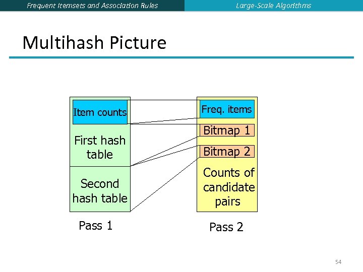 Frequent Itemsets and Association Rules Large-Scale Algorithms Multihash Picture Item counts First hash table