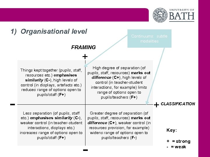 1) Organisational level Continuums: subtle modalities FRAMING + - Things kept together (pupils, staff,